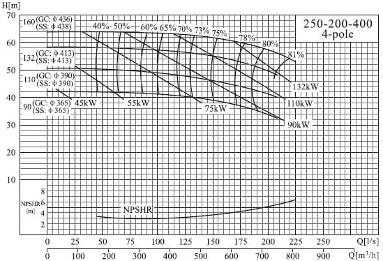  характеристики насоса cnp NIS250-200-400/132SWH консольный моноблочный центробежный насос 